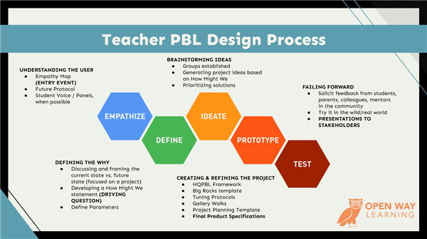 Teacher PBL Design Process